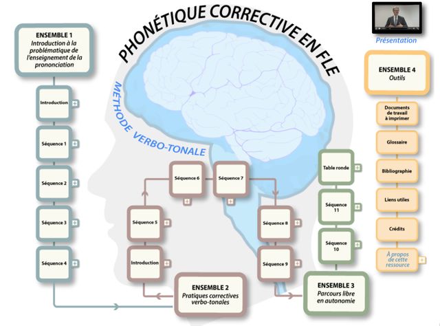 Phonétique corrective du fle - méthode verbotonale