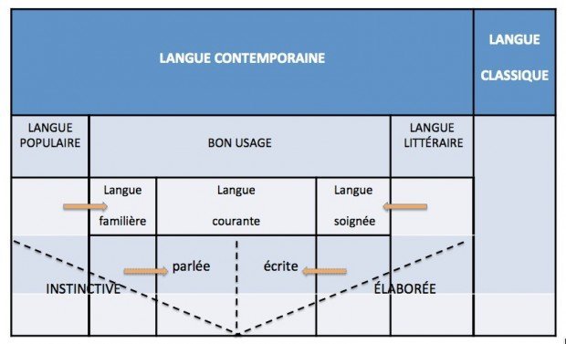 Les niveaux de langue (d'après C. Stourdzé les niveaux de langue pp. 42-43 In: Guide pédagogique pour le professeur de FLE (A. Reboullet dir.) Hachette, Paris, 1971)