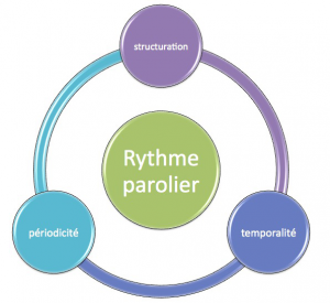 le rythme de la parole caractérisé en 3 mots
