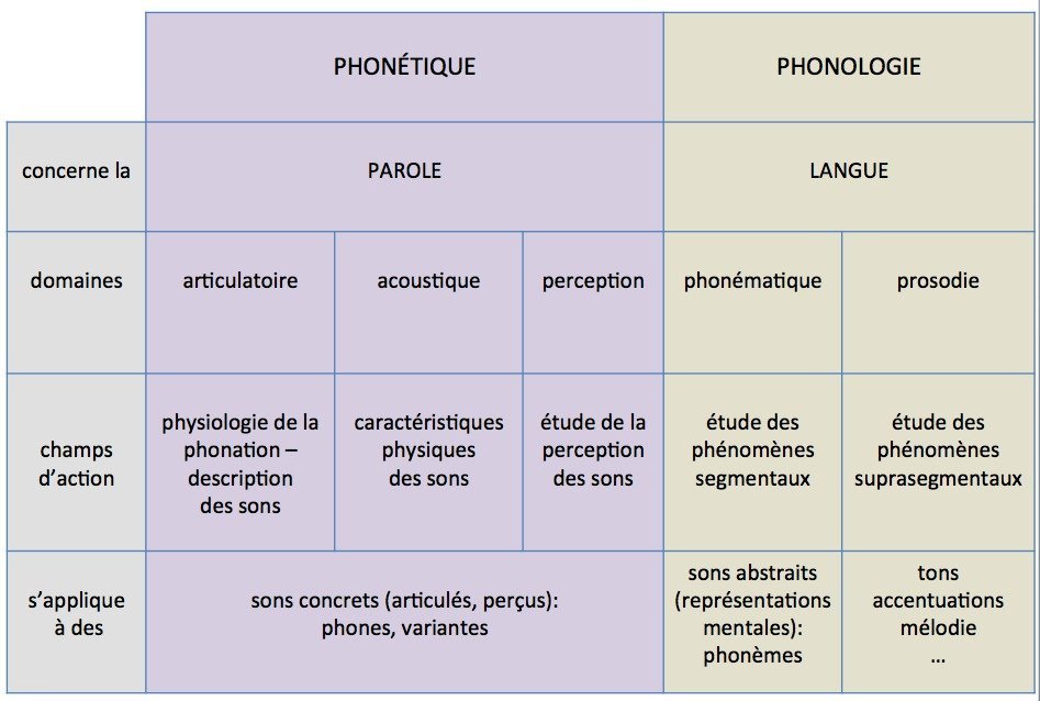 phonétique et phonologie