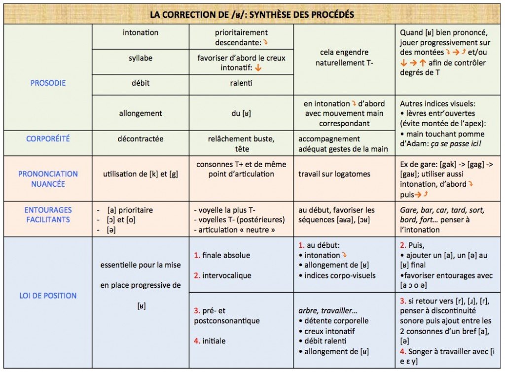 R: les procédés de correction