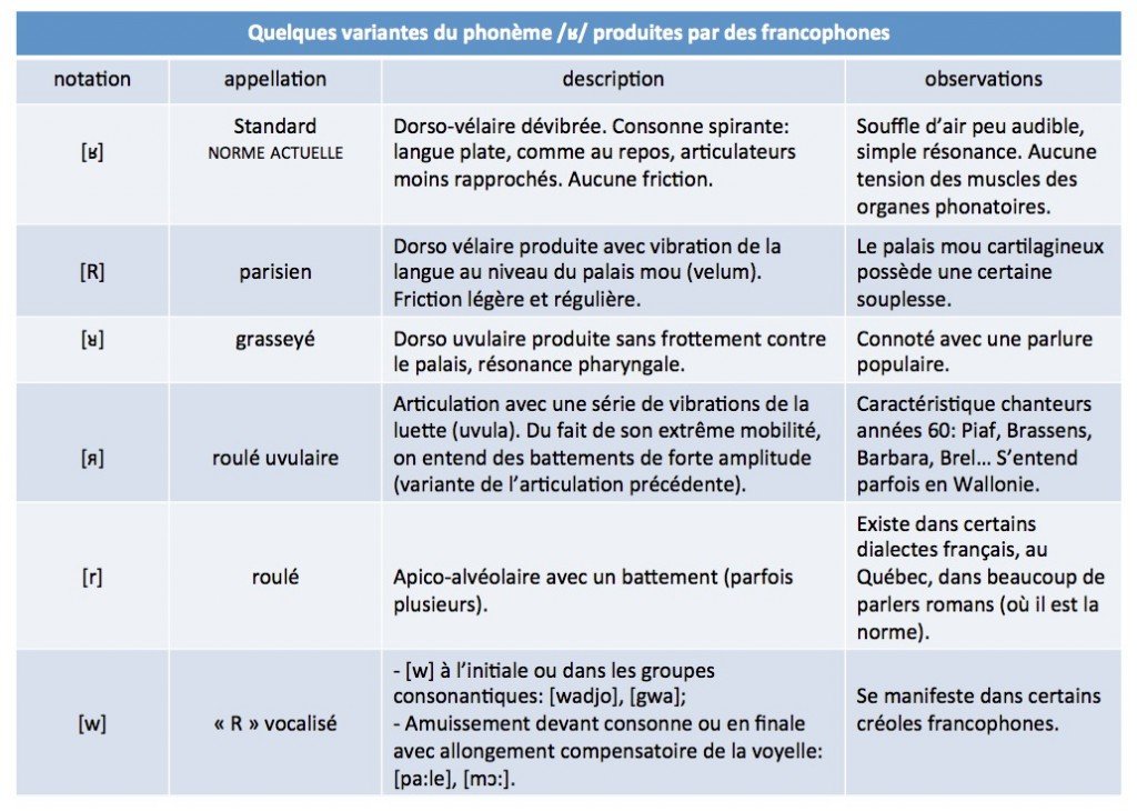 Différentes variantes de /ʁ/