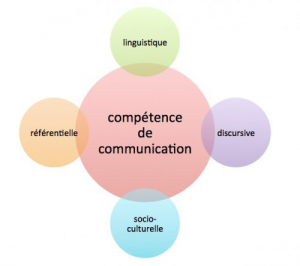 Les compétences composant la compétence de communication
