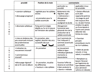 La gestuellle synchrone à la prosodie en phonétique corrective