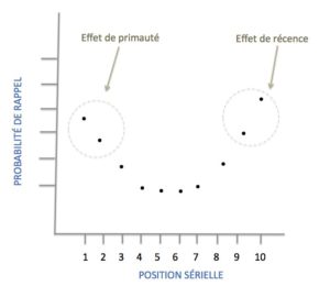 Effets de primauté et de récence: probabilité de rappel des éléments en début et fin de liste plus élevée que celle des éléments situés au milieu.