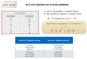 Suite de consonnes: elles sont séparées par la limite syllabique