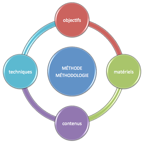 méthode_méthodologie