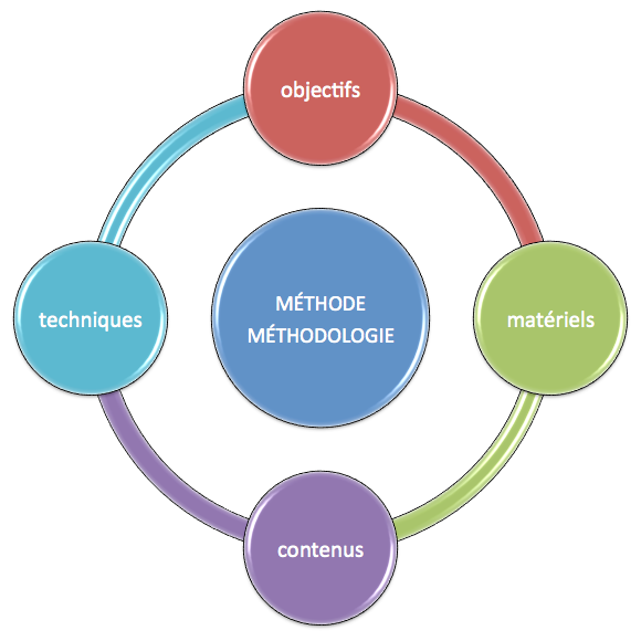 Le délitement des méthodologies en fle — Au son du fle - Michel Billières