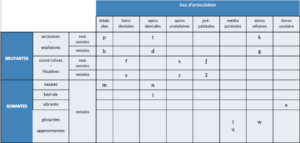 Tableau des consonnes du français