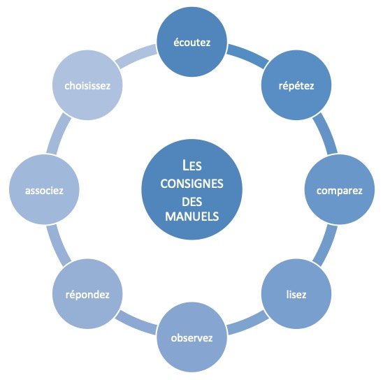 Les consignes des manuels de phonétique corrective