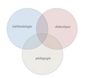 méthodologie, didactique, pédagogie