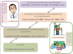 Le méthodologue et le didacticien en fle