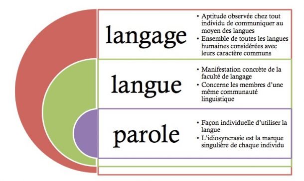 Langage, langue, parole – podcast – Au son du fle – Michel Billières